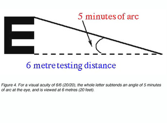 The Essence Of Vision How Is It Measured What 20 Left Is From Webvision Med Utah Edu Showing How An Eye With 20 Vision Has The Acuity To Identify A Letter That Subtends Angle Of 5 Minutes Arc